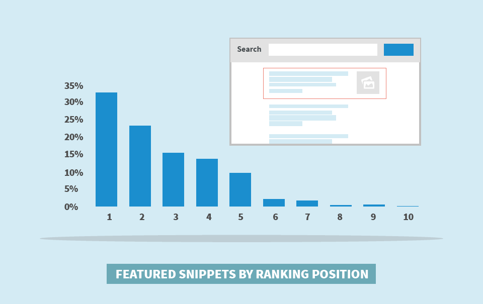 featured snippets serp results ctr