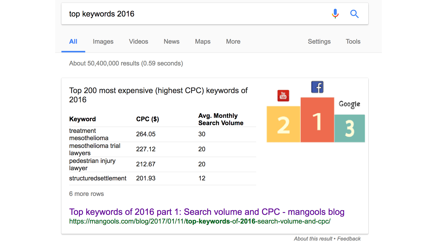 featured snippets top keywords