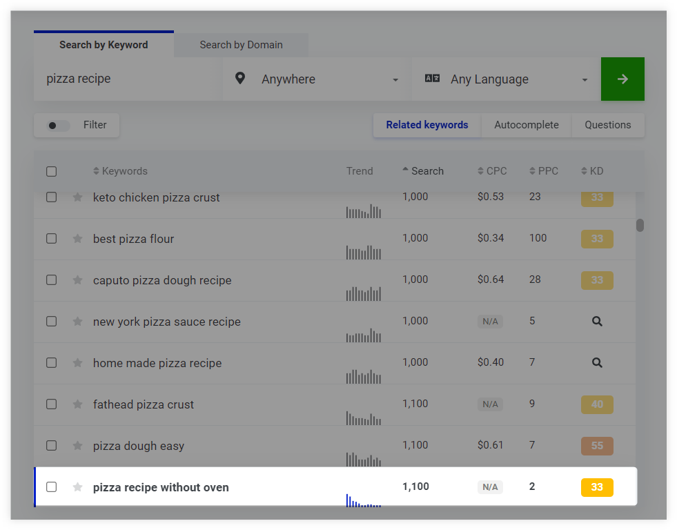 KWFinder - analyzing keyword example